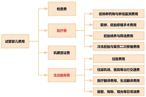 阿儿法IVF:成功率和费用 2024年试管婴儿费用多少 - 一代、二代、三代价格明细 - 久久助孕网