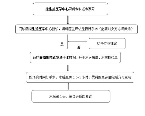 输精管结扎后想要BB怎么办？生殖中心男科团 …