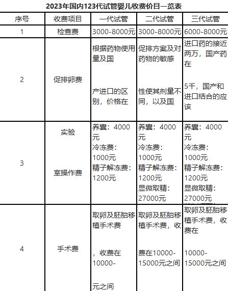 阿儿法IVF:成功率和费用 2023国内试管婴儿收费表 - 知乎