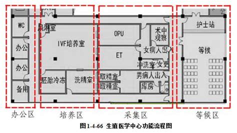 筑医台资讯—生殖医学中心建设要点