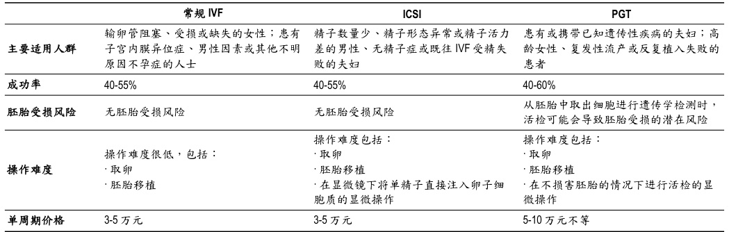 阿儿法IVF:成功率和费用