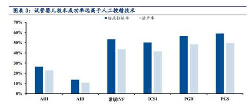 香港试管婴儿比较好的医院和比较高成功率！