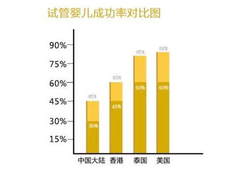 关注泰国试管婴儿成功率究竟有没有意义？_三代试管婴儿|试管婴儿费用|泰国 …